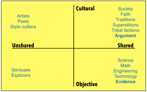 Shared objective reality | Seth's Blog