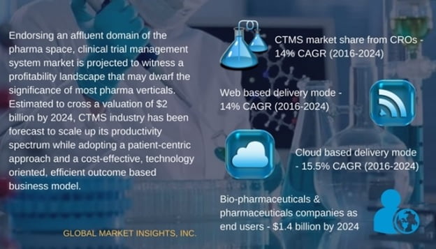 Top trends impacting clinical trial management system (CTMS) industry