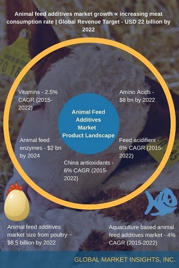 Animal feed additives industry