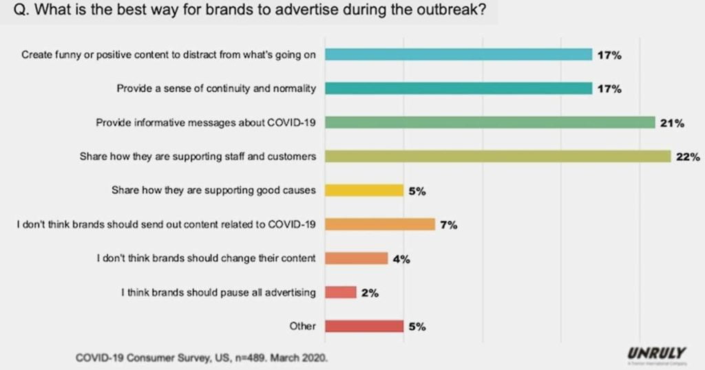 Advertising During COVID-19: What Audiences Expect