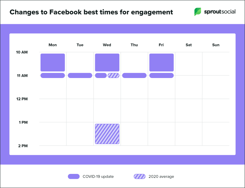 updates to Facebook best times to post