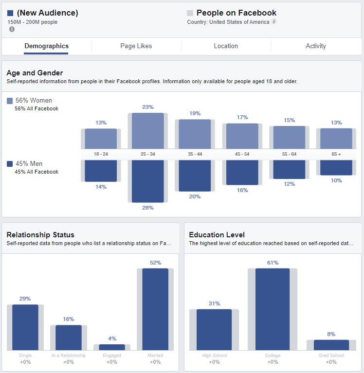 Facebook tools such as Insights are certainly helpful but also limited