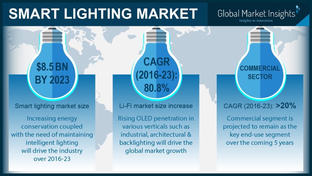 Smart lighting industry