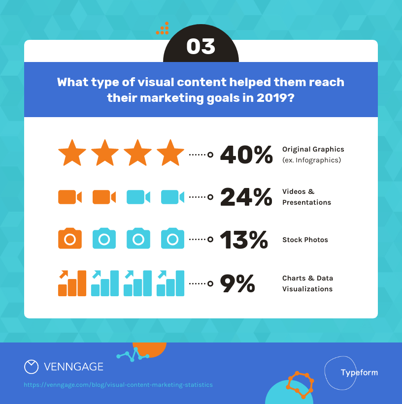 videos are on of the top-performing visual content formats