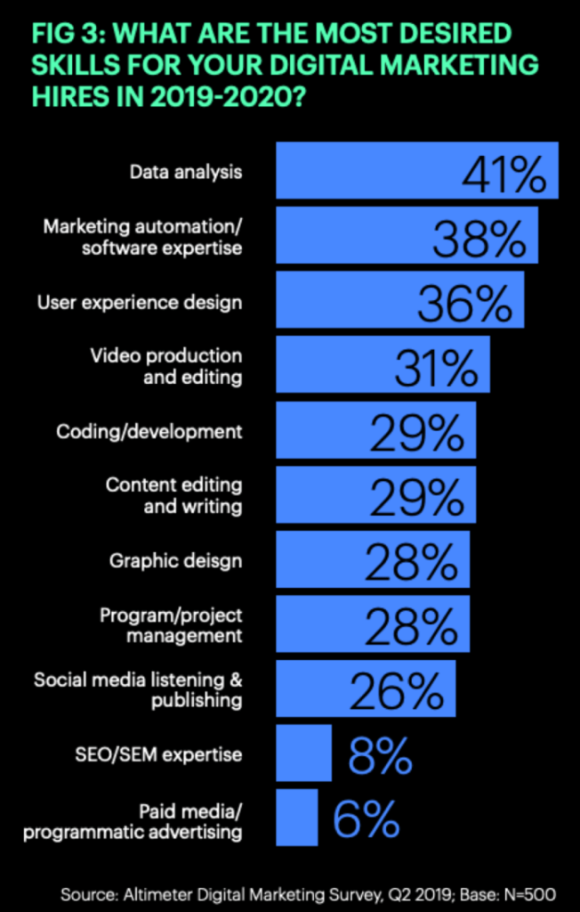 mckinsey institute research of digital marketing skill sets needed for digital marketing efforts