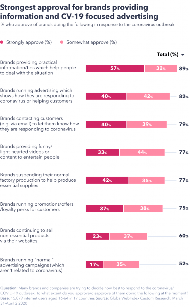 chart showing the strongest approval for brands providing information and CV-19 focused advertising.