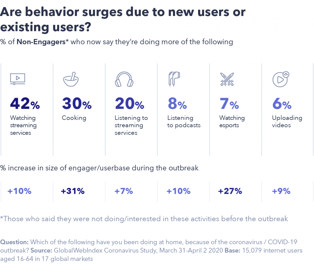 Consumer behavior surges