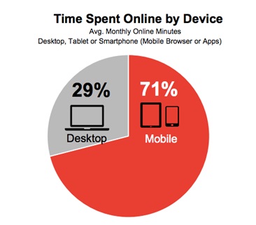 stat showing time spent online and how it affects mobile advertising strategies