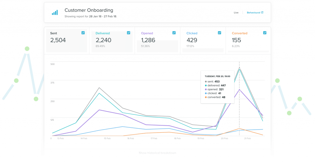 Email marketing KPI Vero example