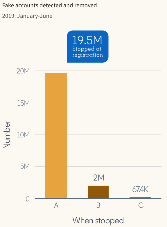 Fake accounts detected and removed on LinkedIn in 2019