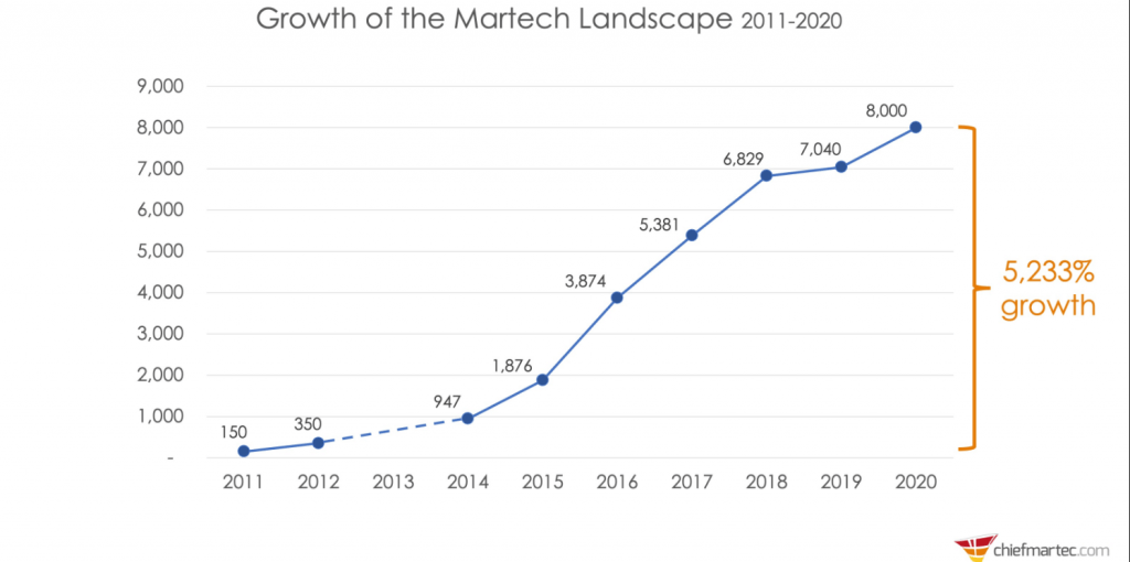 Growth of the Marketing Tech landscape