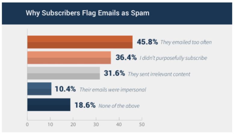 How Much Email is TOO Much Email? - Validity