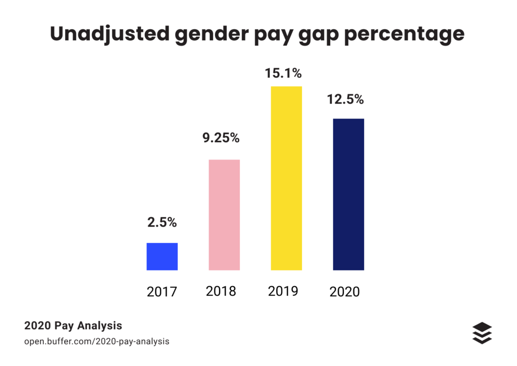 Pay Analysis Update: Examining Equal Pay at Buffer in 2020