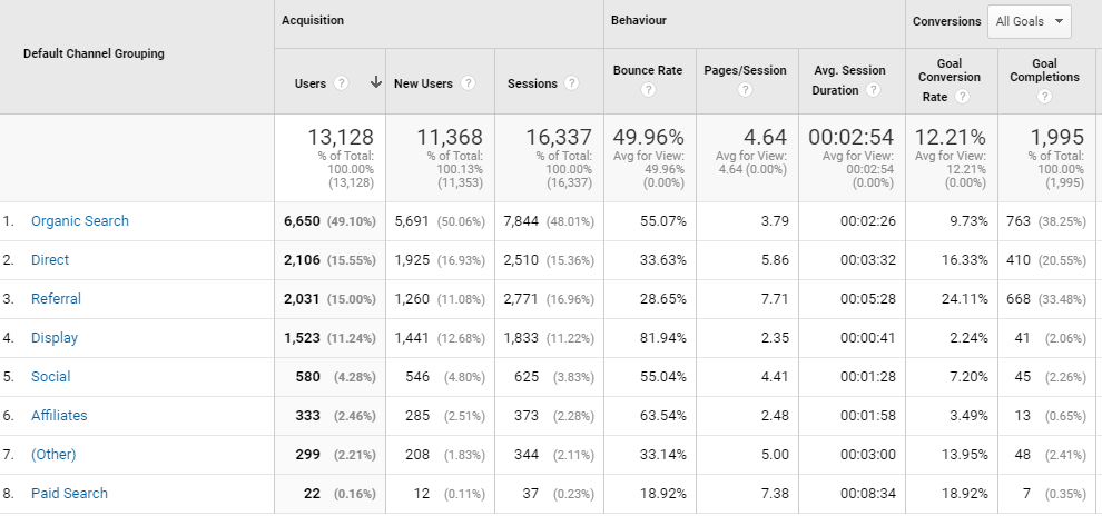 B2B digital marketing tips - Check your analytics