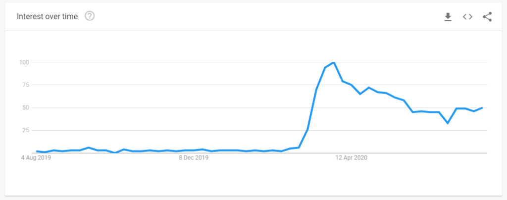 Google search trends - virtual meetings