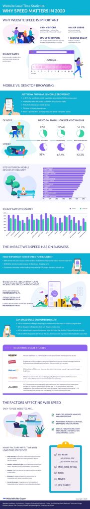 Why Website Load Time Matters in 2020 [Infographic]