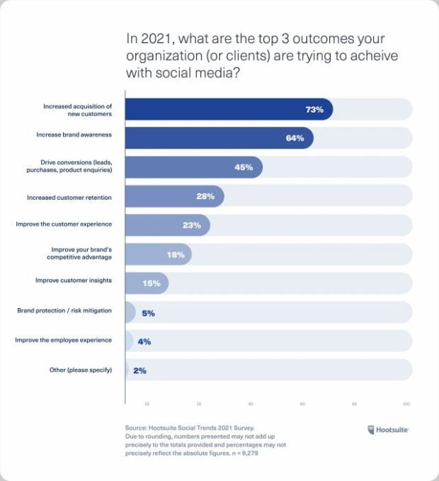 Chart: In 2021, what are the top 3 outcomes your organization is trying to achieve with social media?