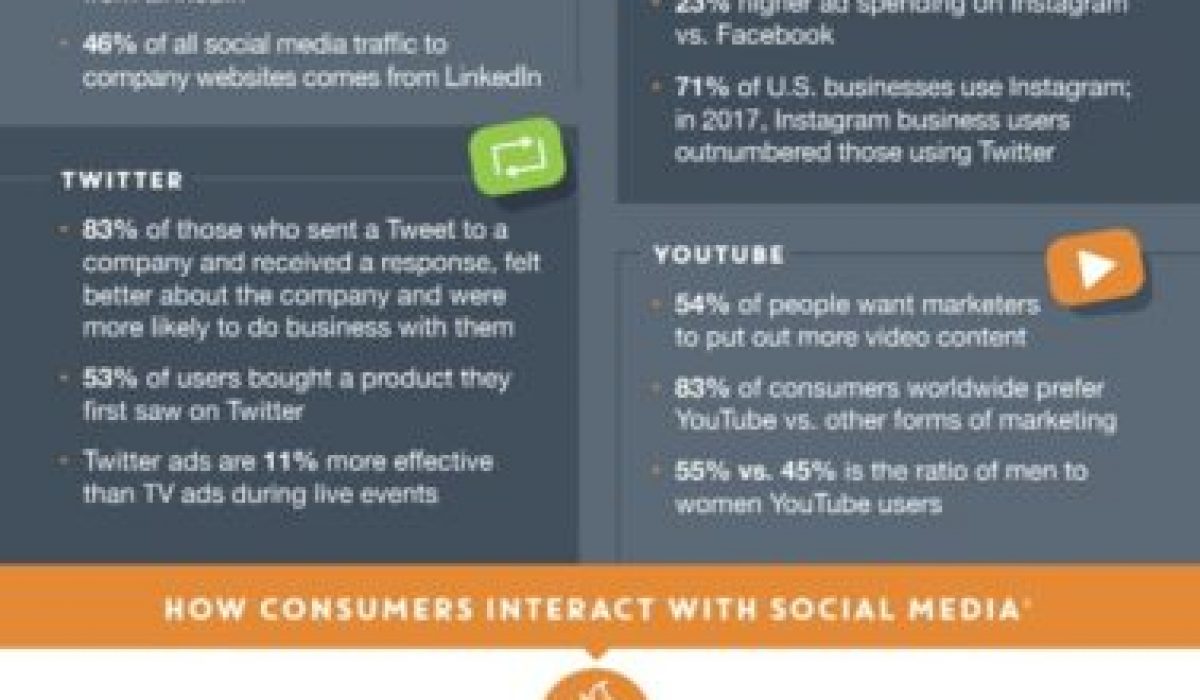 Boosting Your Brand Through Social Media Engagement [Infographic ...