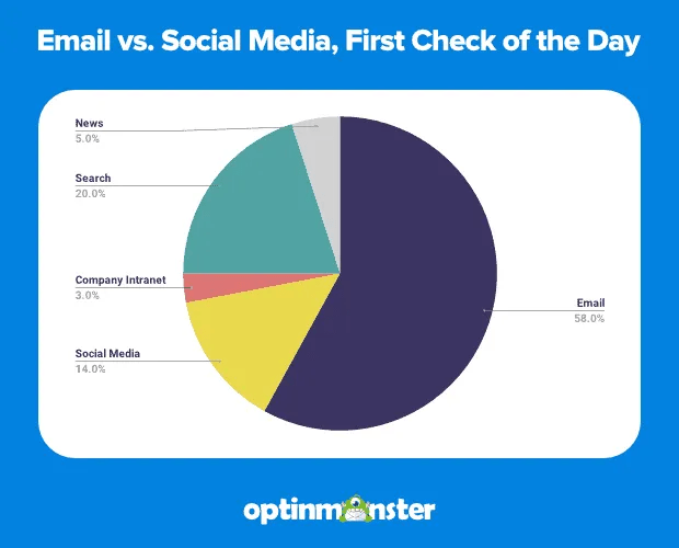 Email Marketing in 2022: Trends and Useful Tools