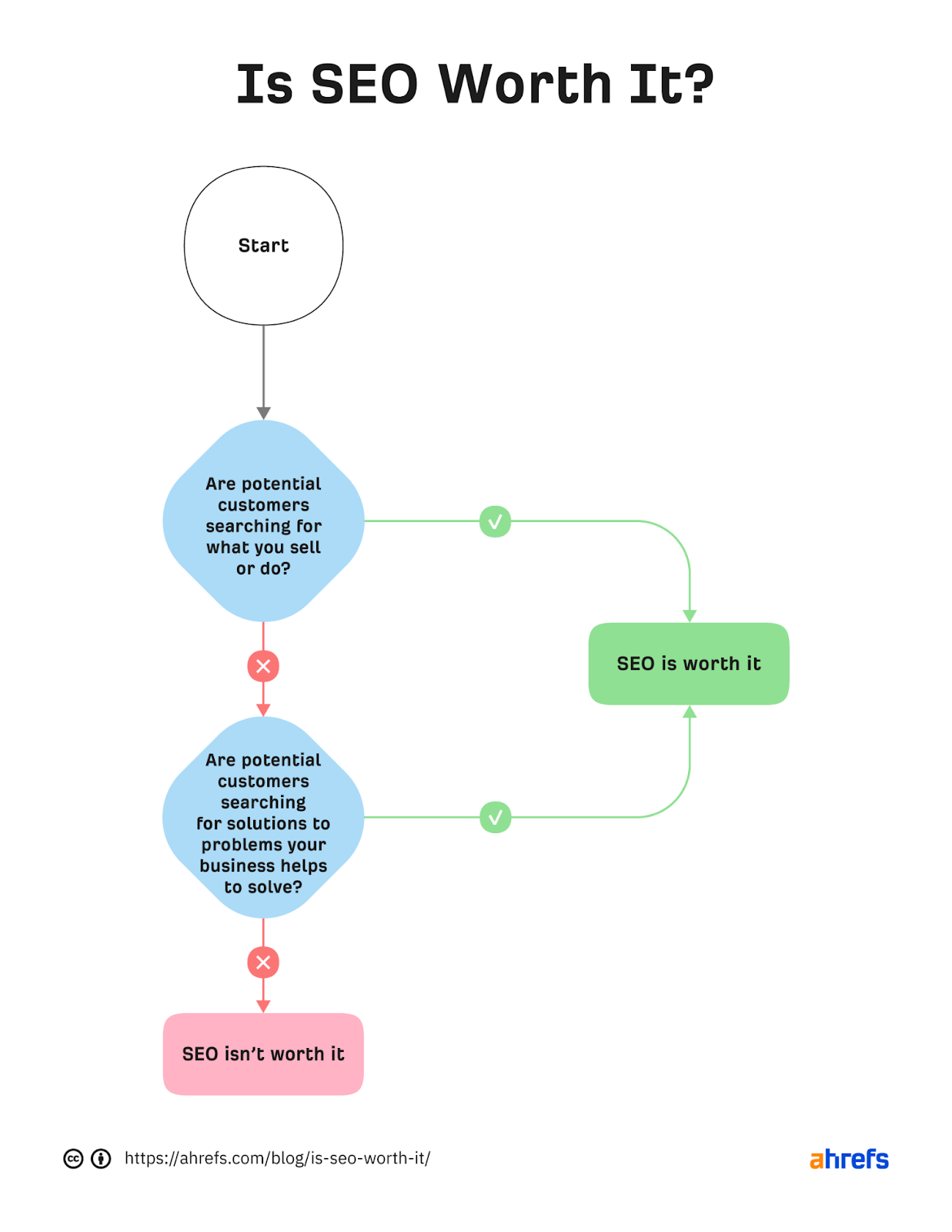 is-seo-worth-it-the-answer-is-in-this-flowchart-good-to-seo