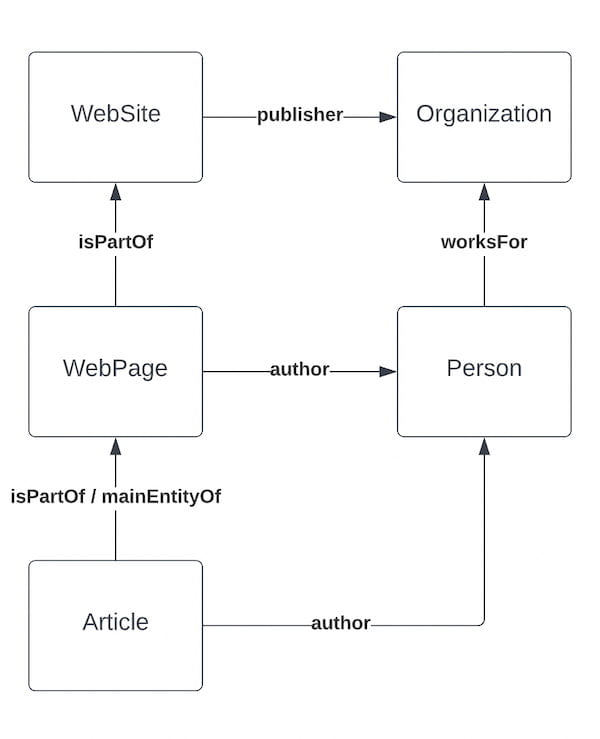 Why Schema needs to be a graph